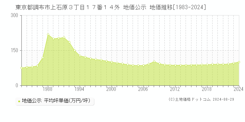 東京都調布市上石原３丁目１７番１４外 公示地価 地価推移[1983-2022]