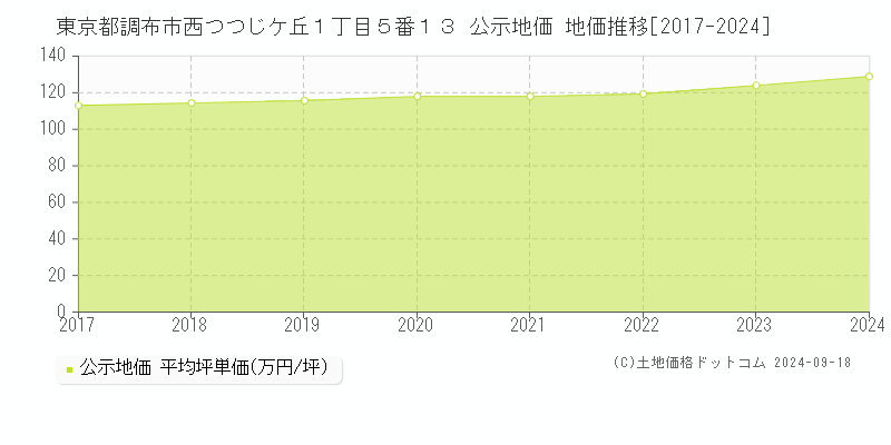 東京都調布市西つつじケ丘１丁目５番１３ 公示地価 地価推移[2017-2019]