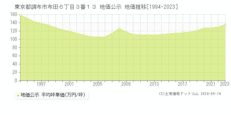 東京都調布市布田６丁目３番１３ 地価公示 地価推移[1994-2023]