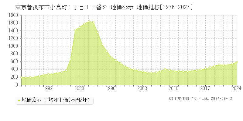 東京都調布市小島町１丁目１１番２ 公示地価 地価推移[1976-2021]