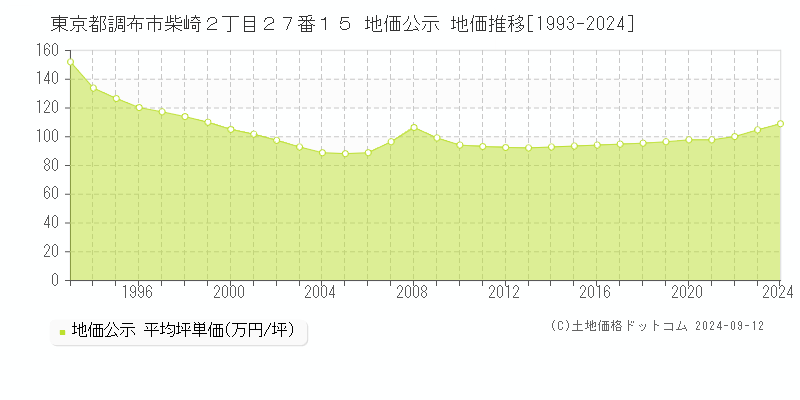 東京都調布市柴崎２丁目２７番１５ 公示地価 地価推移[1993-2020]