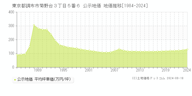 東京都調布市菊野台３丁目５番６ 公示地価 地価推移[1984-2020]