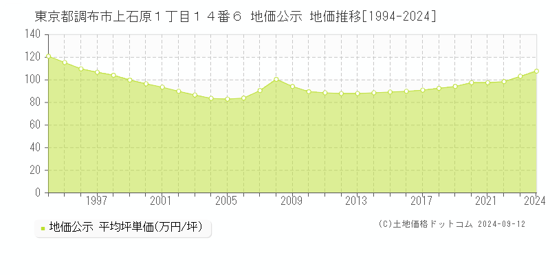 東京都調布市上石原１丁目１４番６ 公示地価 地価推移[1994-2020]