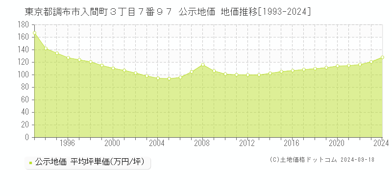 東京都調布市入間町３丁目７番９７ 公示地価 地価推移[1993-2020]