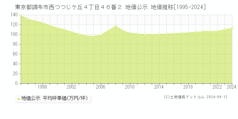 東京都調布市西つつじケ丘４丁目４６番２ 地価公示 地価推移[1995-2024]