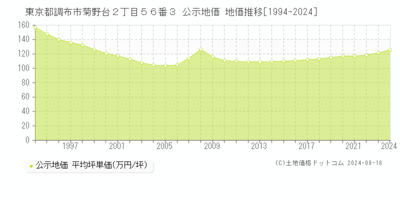 東京都調布市菊野台２丁目５６番３ 公示地価 地価推移[1994-2019]