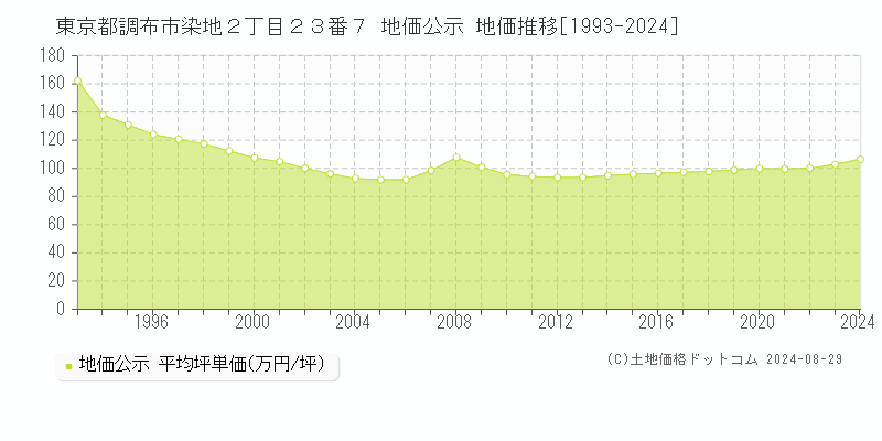 東京都調布市染地２丁目２３番７ 公示地価 地価推移[1993-2023]