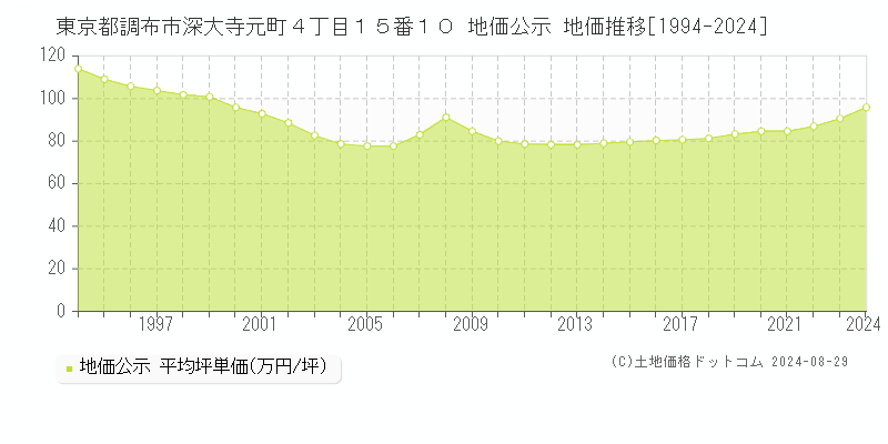 東京都調布市深大寺元町４丁目１５番１０ 公示地価 地価推移[1994-2021]