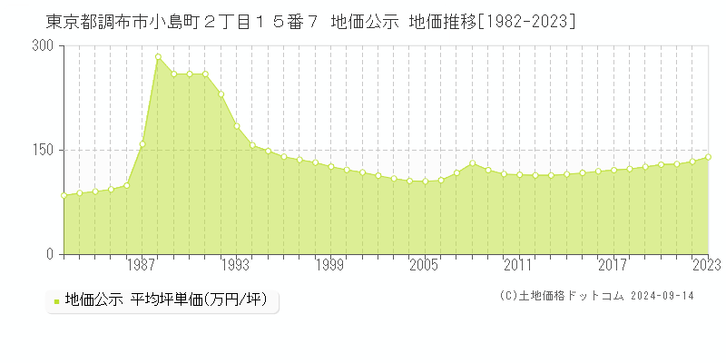 東京都調布市小島町２丁目１５番７ 公示地価 地価推移[1982-2022]