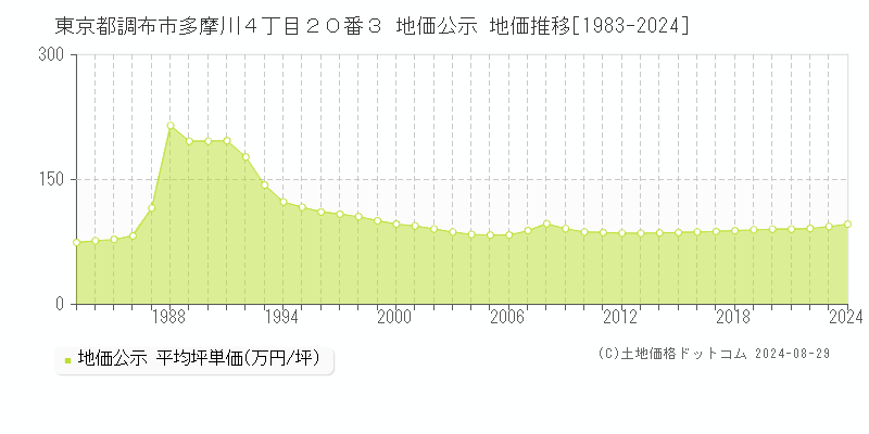 東京都調布市多摩川４丁目２０番３ 公示地価 地価推移[1983-2020]