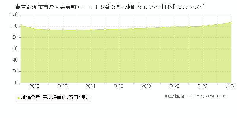 東京都調布市深大寺東町６丁目１６番５外 地価公示 地価推移[2009-2024]