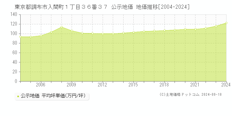 東京都調布市入間町１丁目３６番３７ 公示地価 地価推移[2004-2020]