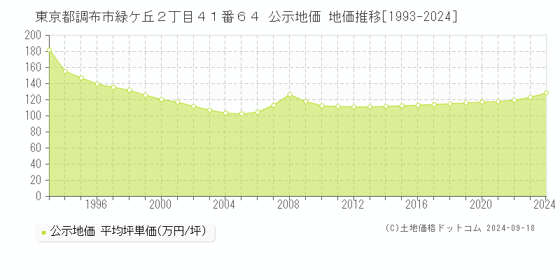 東京都調布市緑ケ丘２丁目４１番６４ 公示地価 地価推移[1993-2023]