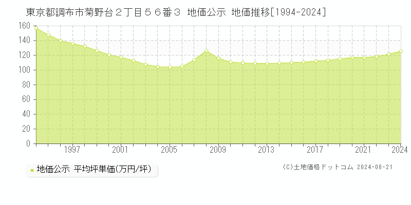 東京都調布市菊野台２丁目５６番３ 地価公示 地価推移[1994-2023]