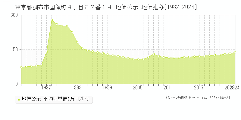 東京都調布市国領町４丁目３２番１４ 地価公示 地価推移[1982-2023]