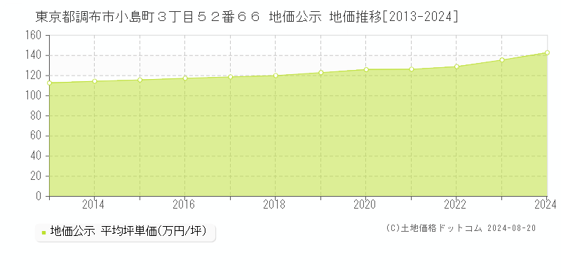 東京都調布市小島町３丁目５２番６６ 地価公示 地価推移[2013-2023]