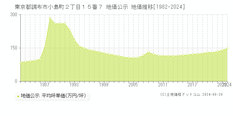 東京都調布市小島町２丁目１５番７ 公示地価 地価推移[1982-2024]