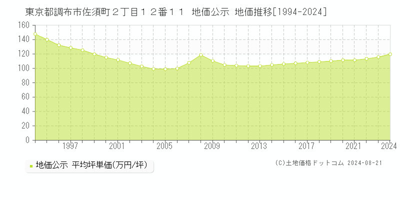 東京都調布市佐須町２丁目１２番１１ 公示地価 地価推移[1994-2024]