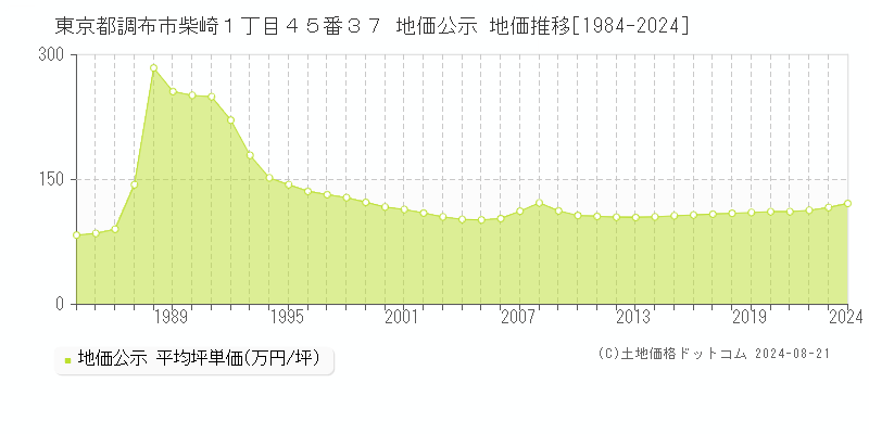 東京都調布市柴崎１丁目４５番３７ 地価公示 地価推移[1984-2023]