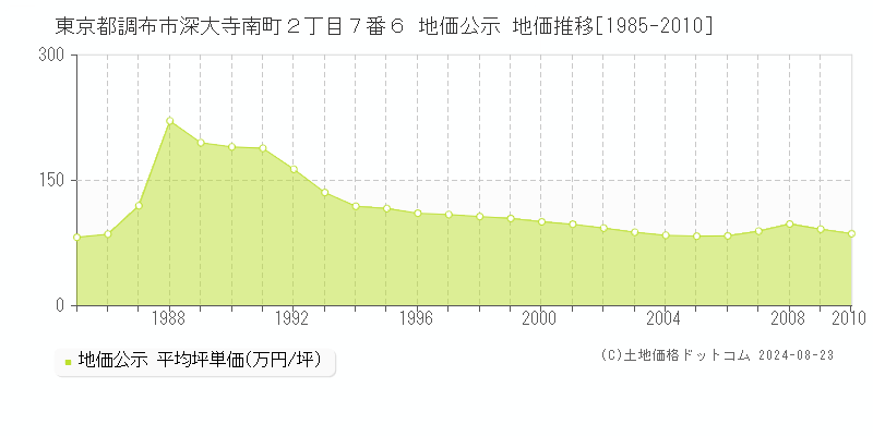 東京都調布市深大寺南町２丁目７番６ 地価公示 地価推移[1985-2010]