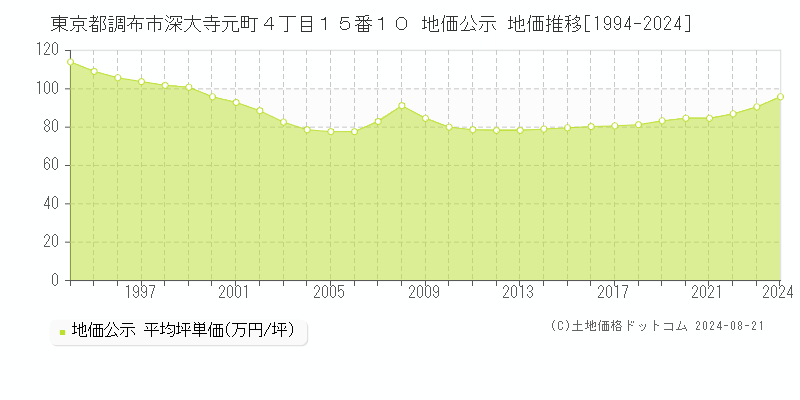 東京都調布市深大寺元町４丁目１５番１０ 地価公示 地価推移[1994-2023]