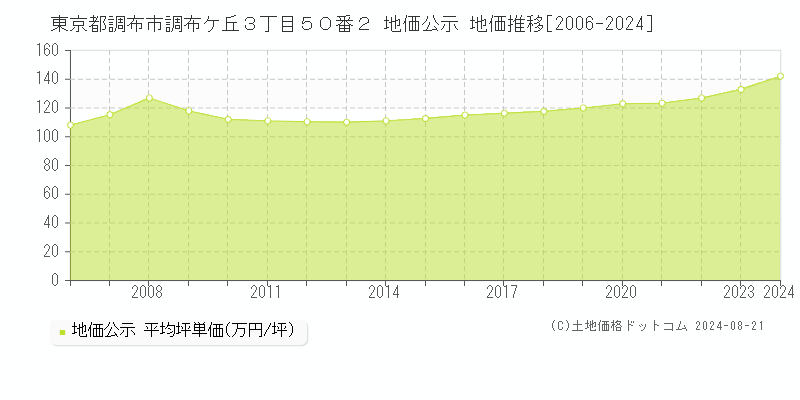 東京都調布市調布ケ丘３丁目５０番２ 公示地価 地価推移[2006-2024]