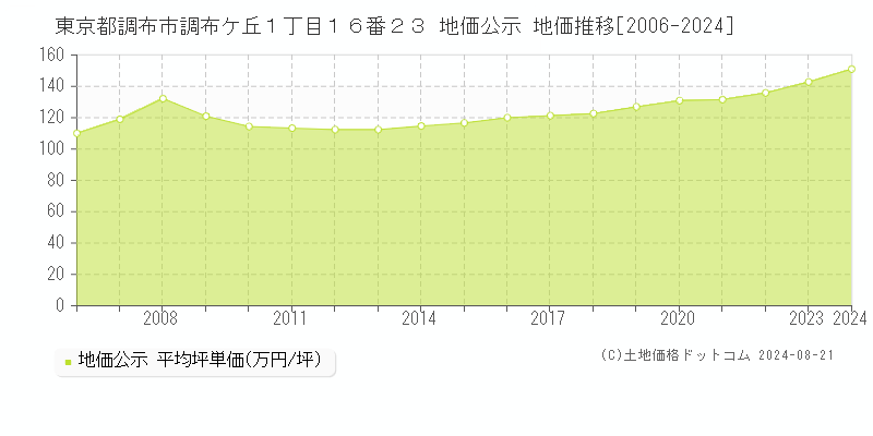 東京都調布市調布ケ丘１丁目１６番２３ 公示地価 地価推移[2006-2024]