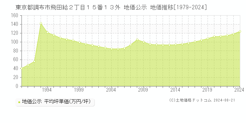 東京都調布市飛田給２丁目１５番１３外 地価公示 地価推移[1979-2023]