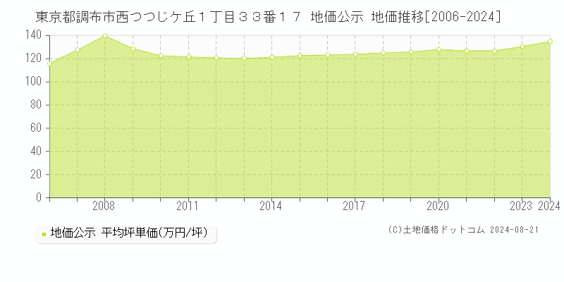 東京都調布市西つつじケ丘１丁目３３番１７ 公示地価 地価推移[2006-2024]