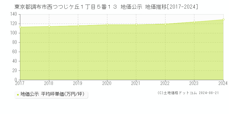 東京都調布市西つつじケ丘１丁目５番１３ 地価公示 地価推移[2017-2023]