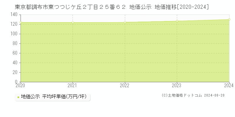 東京都調布市東つつじケ丘２丁目２５番６２ 地価公示 地価推移[2020-2023]