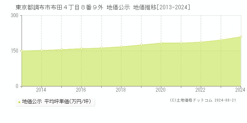 東京都調布市布田４丁目８番９外 公示地価 地価推移[2013-2024]