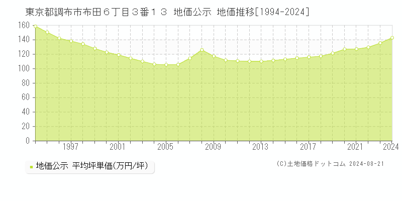 東京都調布市布田６丁目３番１３ 公示地価 地価推移[1994-2024]