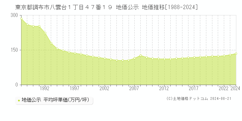 東京都調布市八雲台１丁目４７番１９ 地価公示 地価推移[1988-2023]