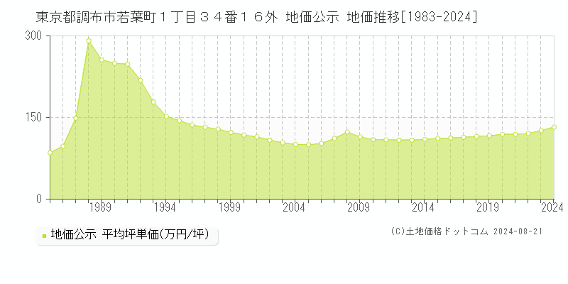 東京都調布市若葉町１丁目３４番１６外 地価公示 地価推移[1983-2023]