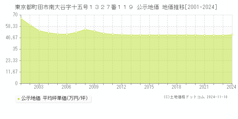 東京都町田市南大谷字十五号１３２７番１１９ 公示地価 地価推移[2001-2024]