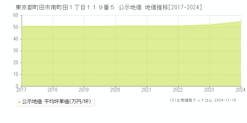 東京都町田市南町田１丁目１１９番５ 公示地価 地価推移[2017-2024]