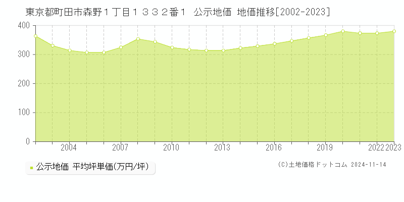 東京都町田市森野１丁目１３３２番１ 公示地価 地価推移[2002-2023]