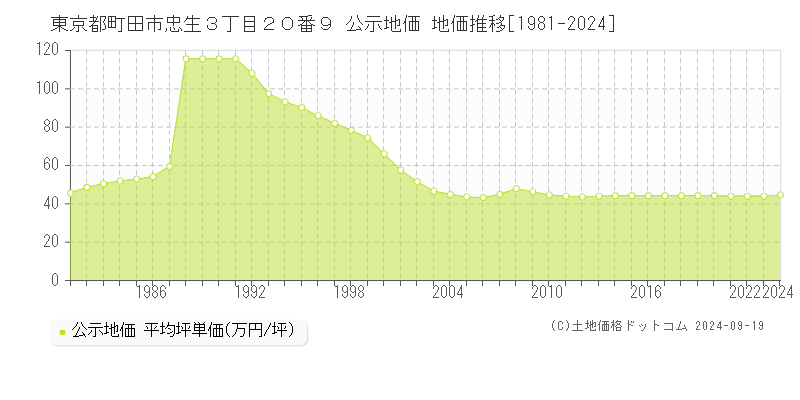 東京都町田市忠生３丁目２０番９ 公示地価 地価推移[1981-2024]