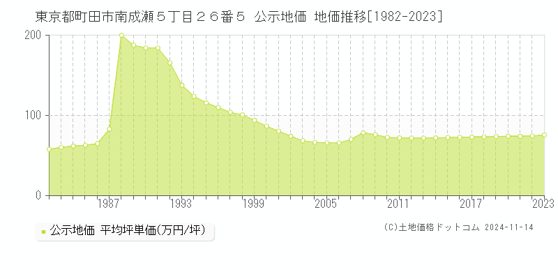 東京都町田市南成瀬５丁目２６番５ 公示地価 地価推移[1982-2023]