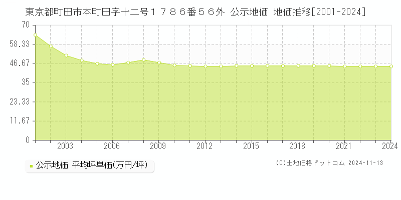 東京都町田市本町田字十二号１７８６番５６外 公示地価 地価推移[2001-2024]