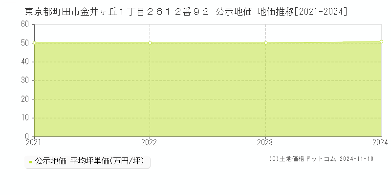 東京都町田市金井ヶ丘１丁目２６１２番９２ 公示地価 地価推移[2021-2024]