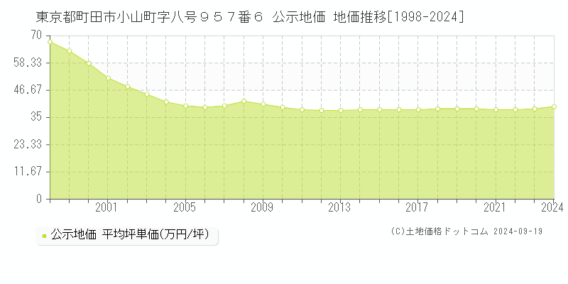 東京都町田市小山町字八号９５７番６ 公示地価 地価推移[1998-2024]