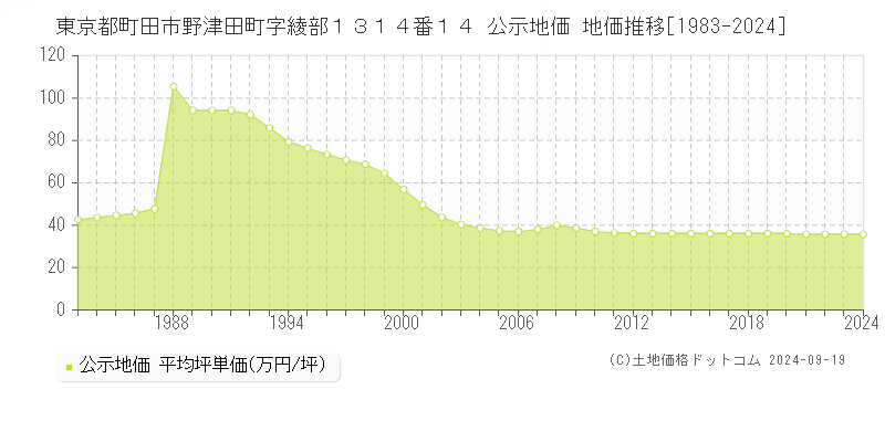 東京都町田市野津田町字綾部１３１４番１４ 公示地価 地価推移[1983-2024]