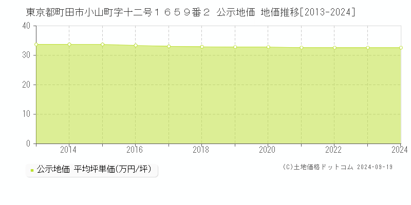 東京都町田市小山町字十二号１６５９番２ 公示地価 地価推移[2013-2024]