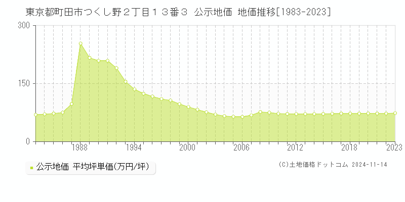 東京都町田市つくし野２丁目１３番３ 公示地価 地価推移[1983-2023]