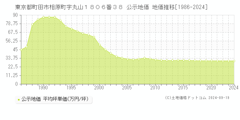 東京都町田市相原町字丸山１８０６番３８ 公示地価 地価推移[1986-2024]