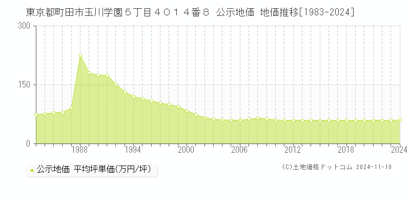 東京都町田市玉川学園５丁目４０１４番８ 公示地価 地価推移[1983-2024]