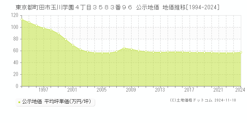 東京都町田市玉川学園４丁目３５８３番９６ 公示地価 地価推移[1994-2024]