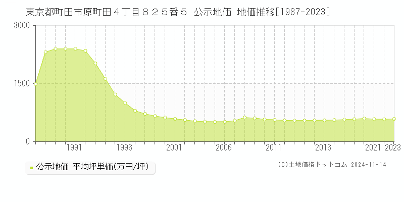 東京都町田市原町田４丁目８２５番５ 公示地価 地価推移[1987-2023]